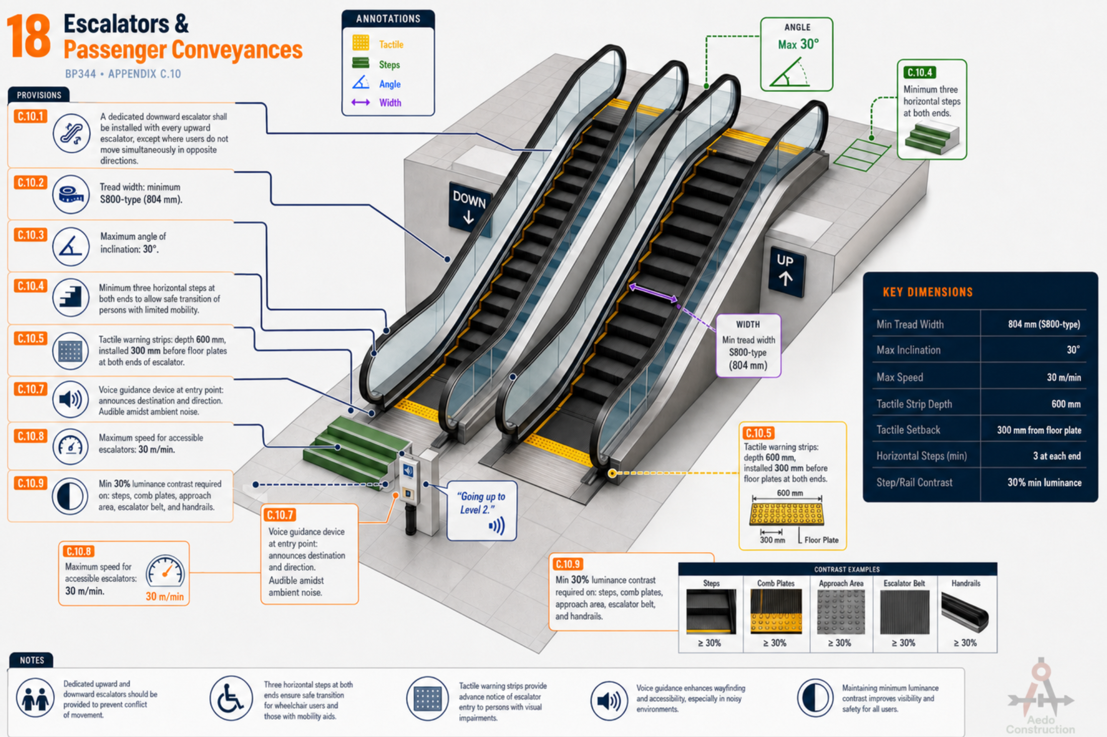 Accessible escalator tactile strips and horizontal steps