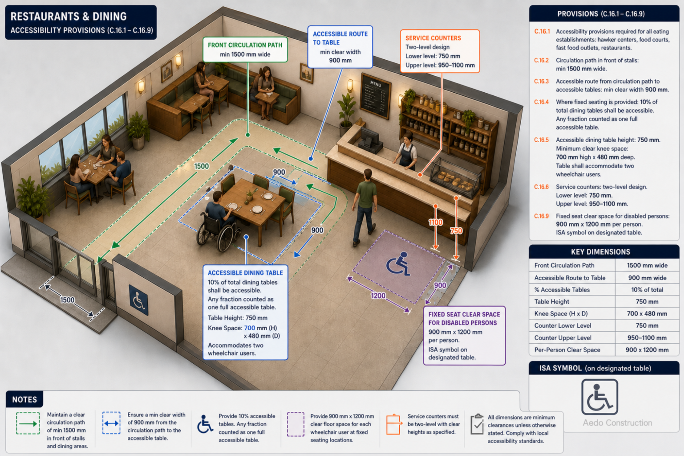 Accessible dining table and counter heights