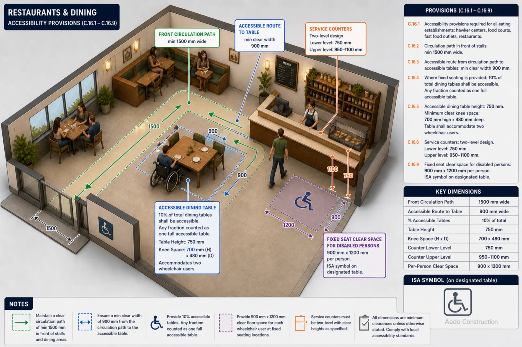 Accessible dining table and counter heights