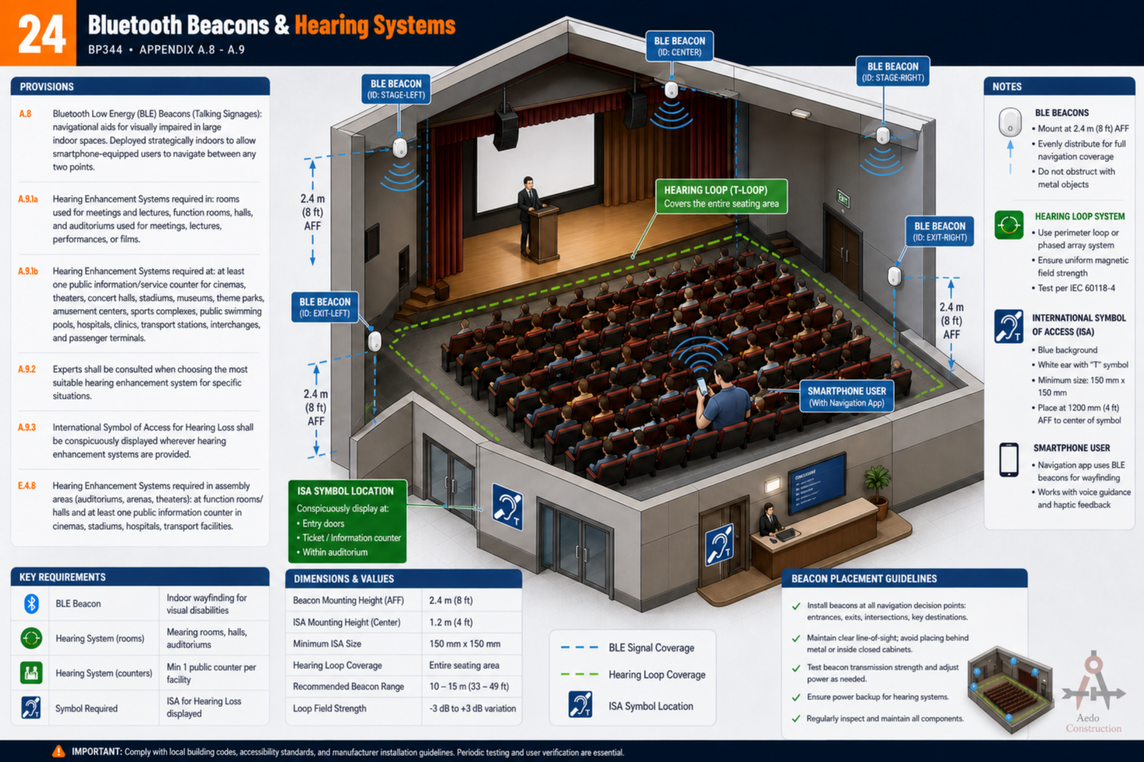 BLE beacons and hearing enhancement systems