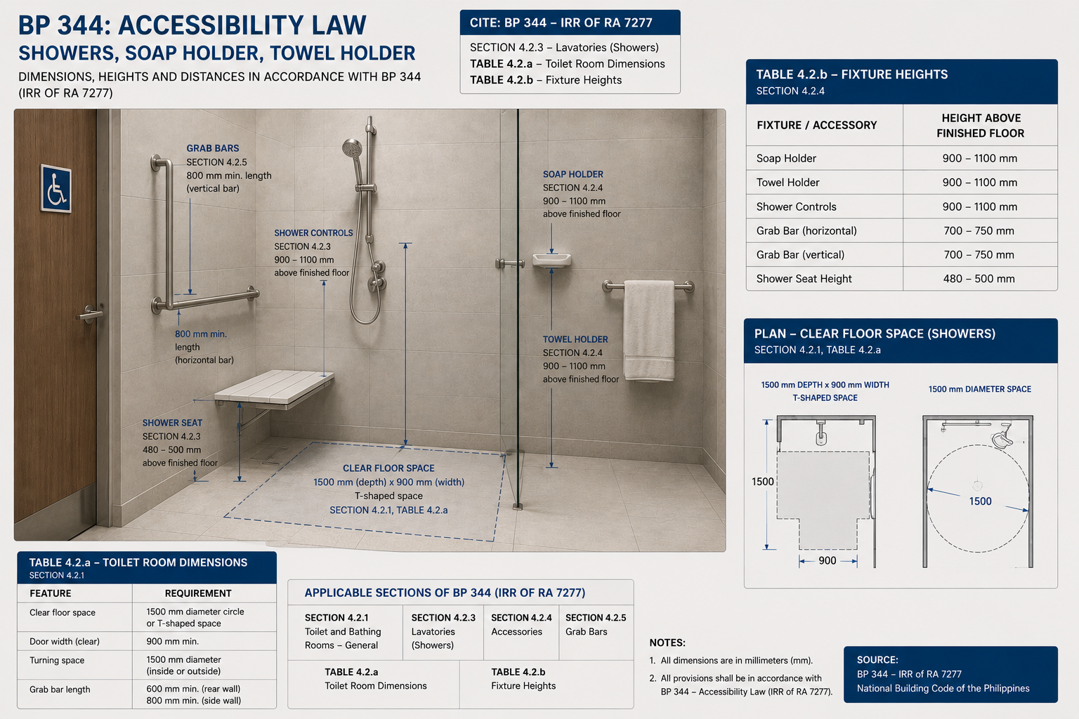 BP344 accessible shower diagram — shower seat at 480–500mm, grab bars, soap and towel holder heights, T-shaped clear floor space