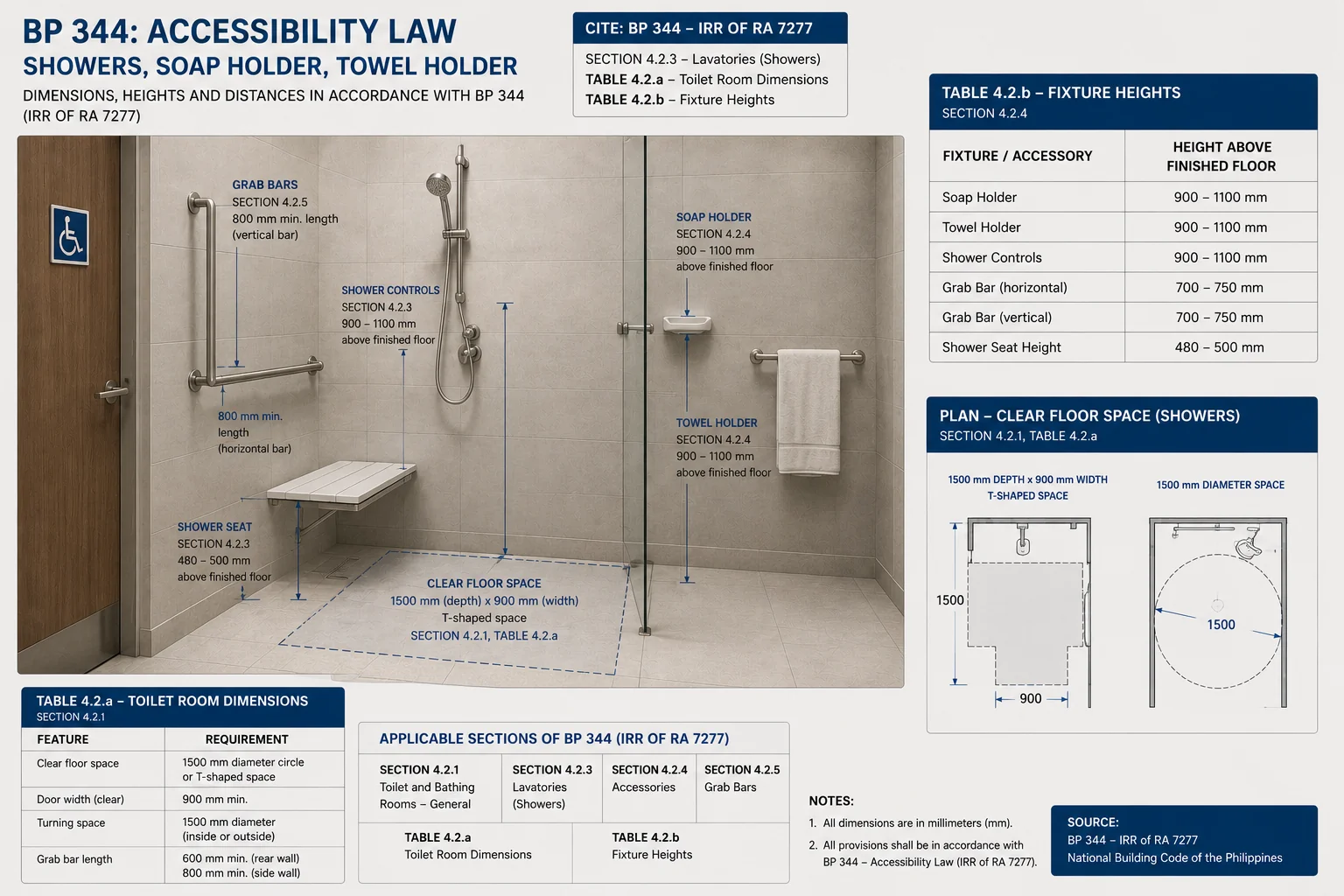 BP344 accessible shower diagram — shower seat at 480–500mm, grab bars, soap and towel holder heights, T-shaped clear floor space