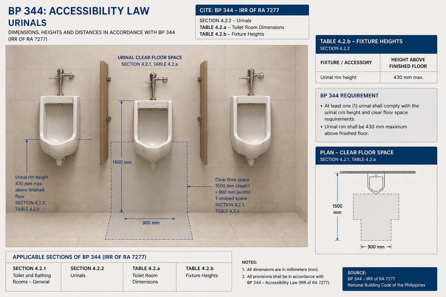 BP344 accessible urinal diagram — wall-hung rim at 430mm max with clear floor space for wheelchair approach