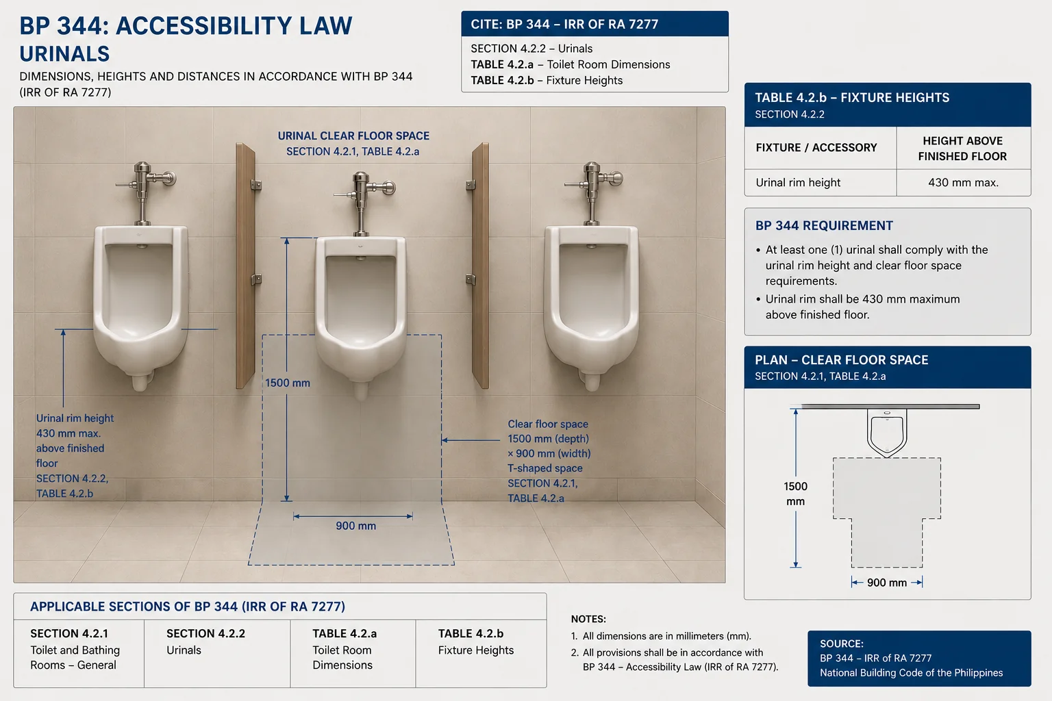 BP344 accessible urinal diagram — wall-hung rim at 430mm max with clear floor space for wheelchair approach